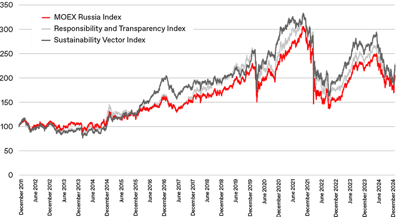 Indices performance, 2011–2024 (%)