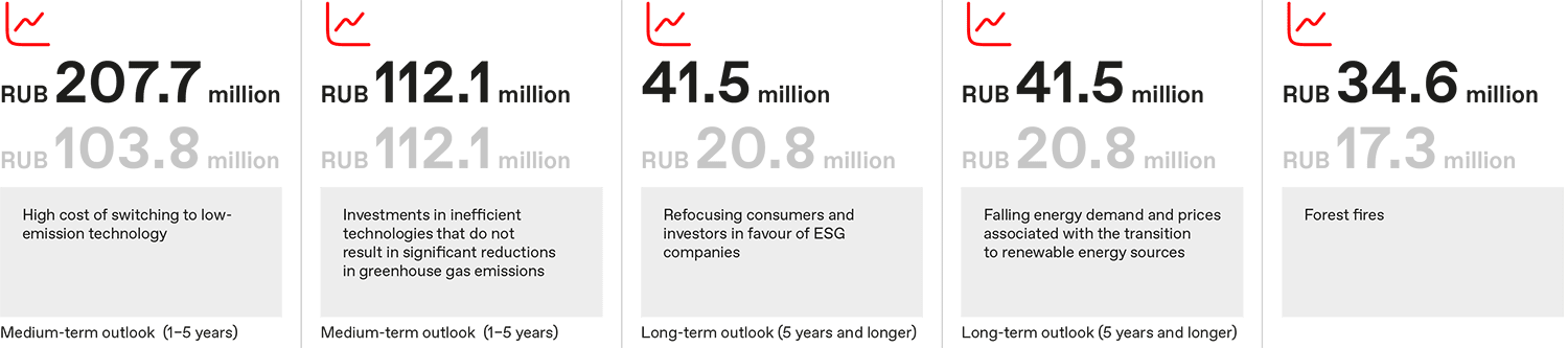 Топ сценариев для климатических рисков
