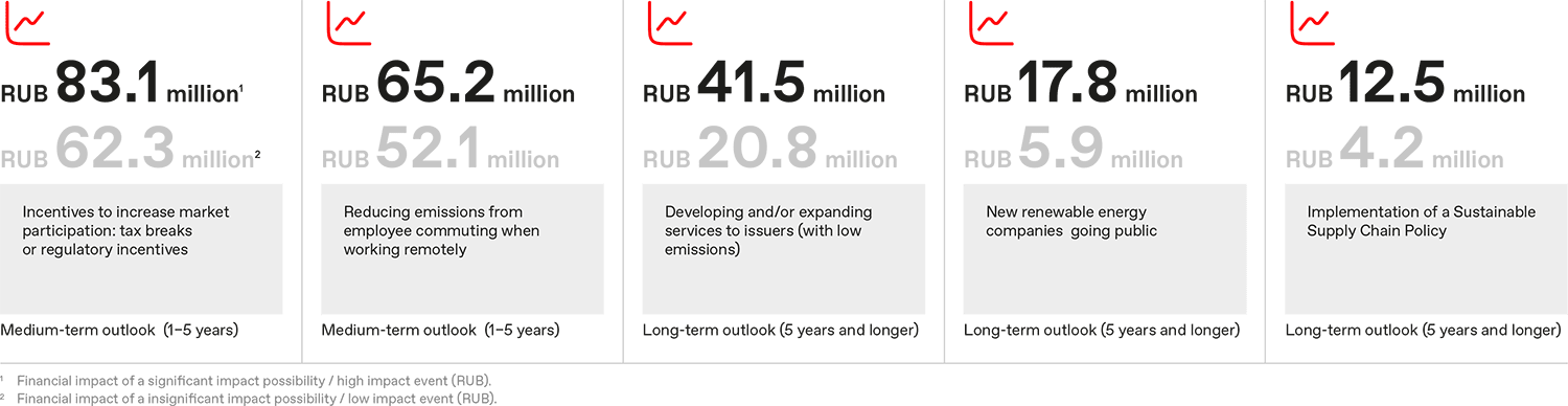 Топ сценариев для климатических возможностей