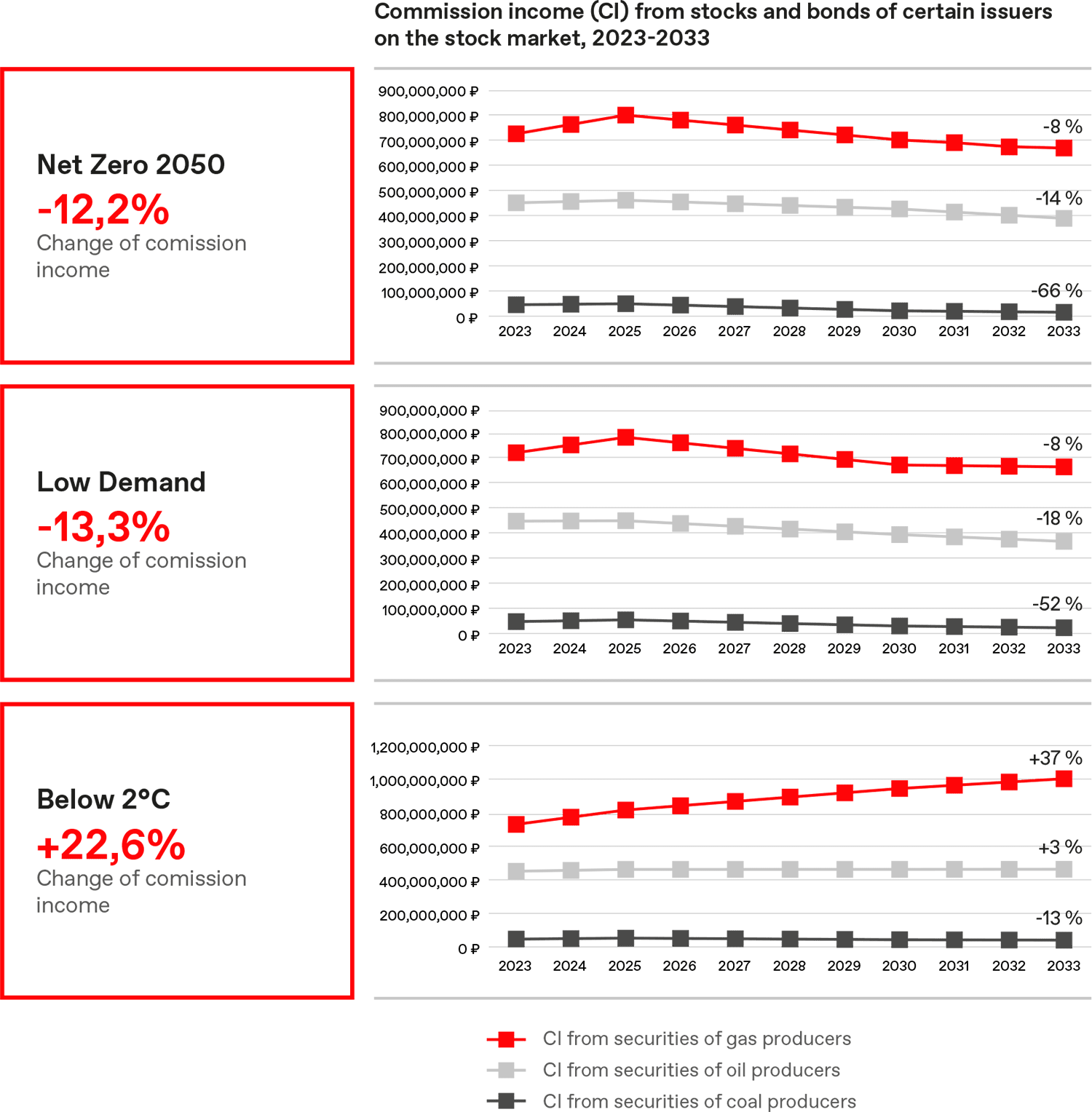 Commission income (CI) from stocks and bonds of&nbsp;certain issuers on&nbsp;the&nbsp;stock market, 2023-2033