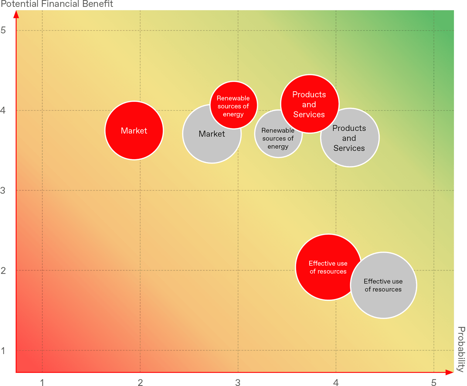 Top scenarios for climate opportunities