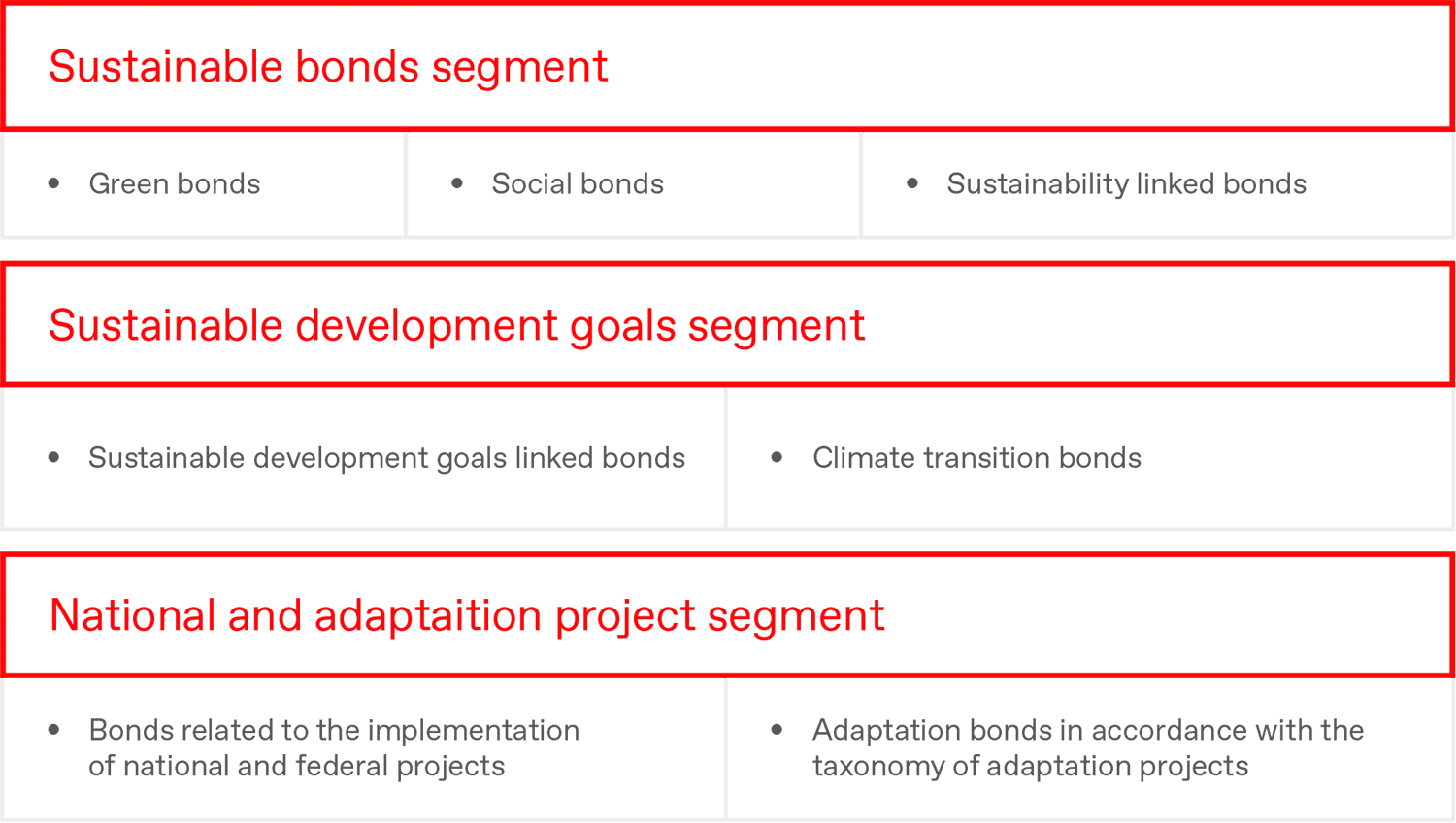 Sustainable bonds segment