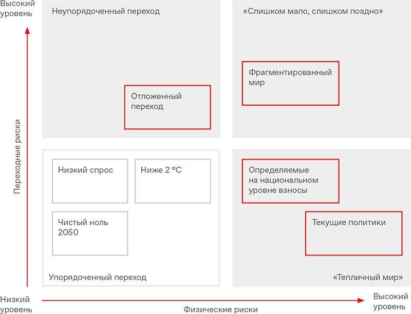 Высокий уровень