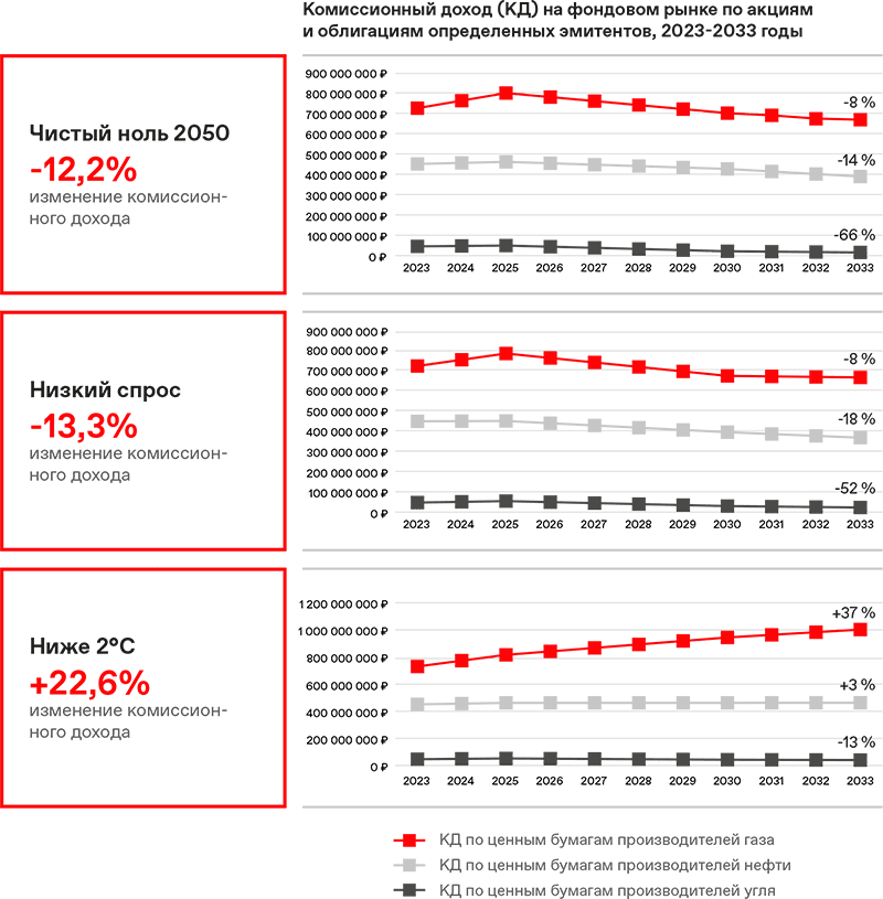 Комиссионный доход (КД) на&nbsp;фондовом рынке по&nbsp;акциям и&nbsp;облигациям определенных эмитентов, 2023-2033&nbsp;годы