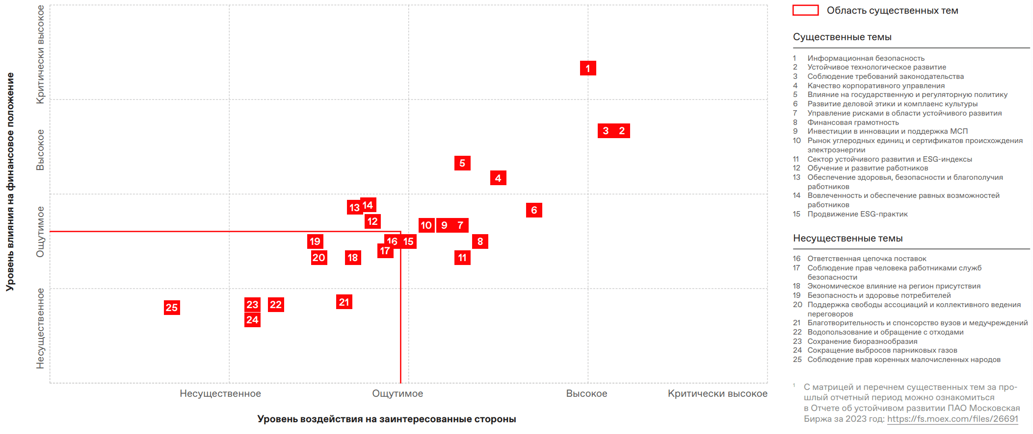 Критически высокое